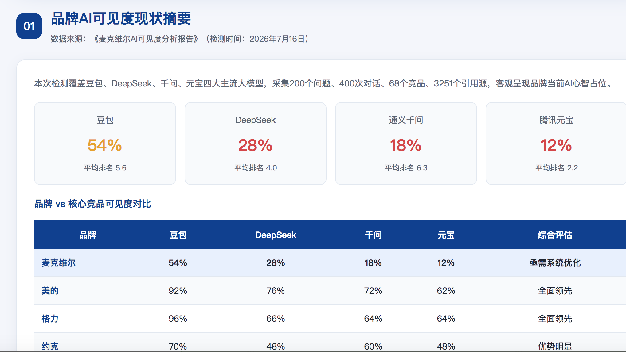 宜兰GEO分析报告-品牌ai搜索结果诊断